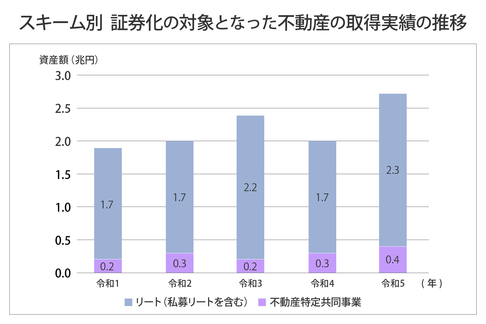スキーム別証券化の対象となった不動産の取得実績の推移